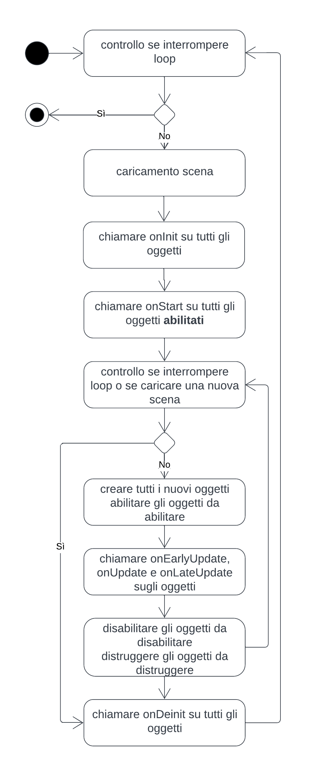 Diagramma di attività del gameloop