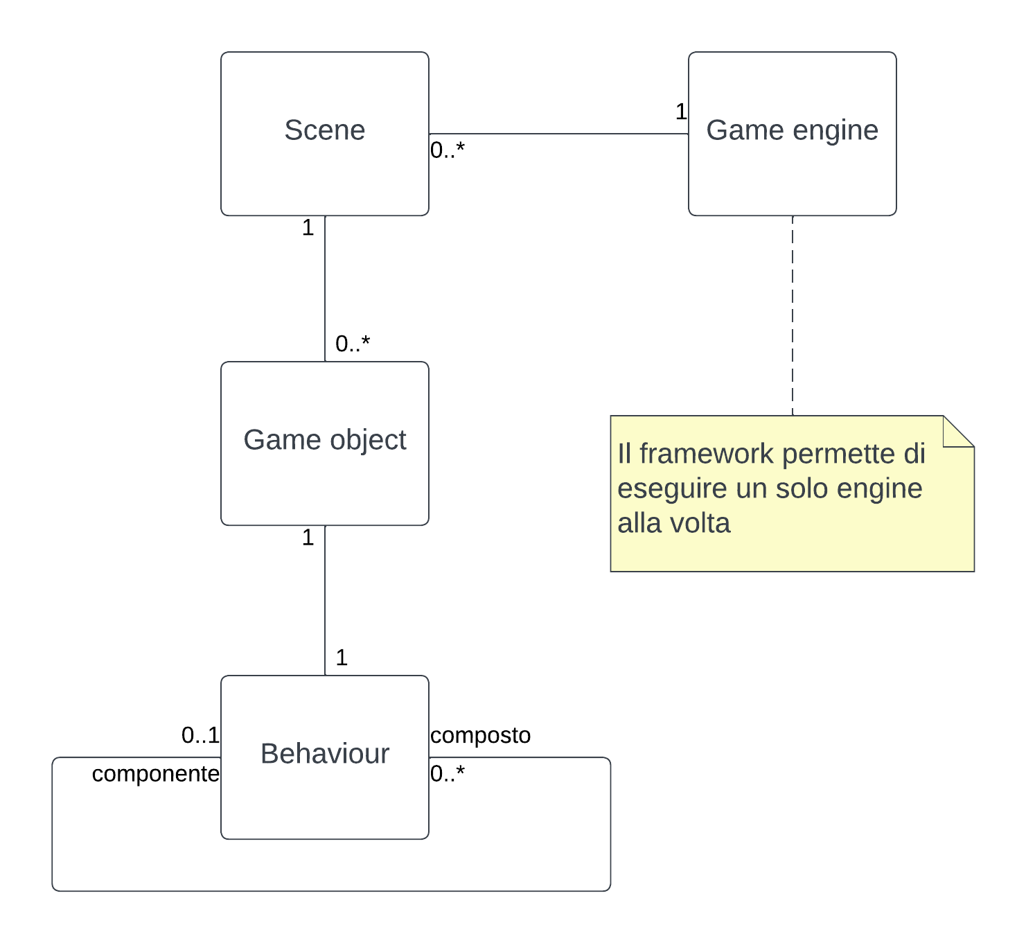 Diagramma delle classi - modello del dominio